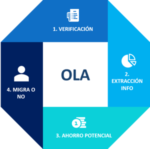 Proceso OLA Licensing Assurance